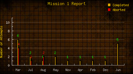 Mission 1 Report