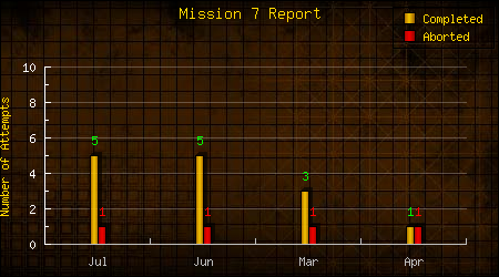 Mission 7 Report